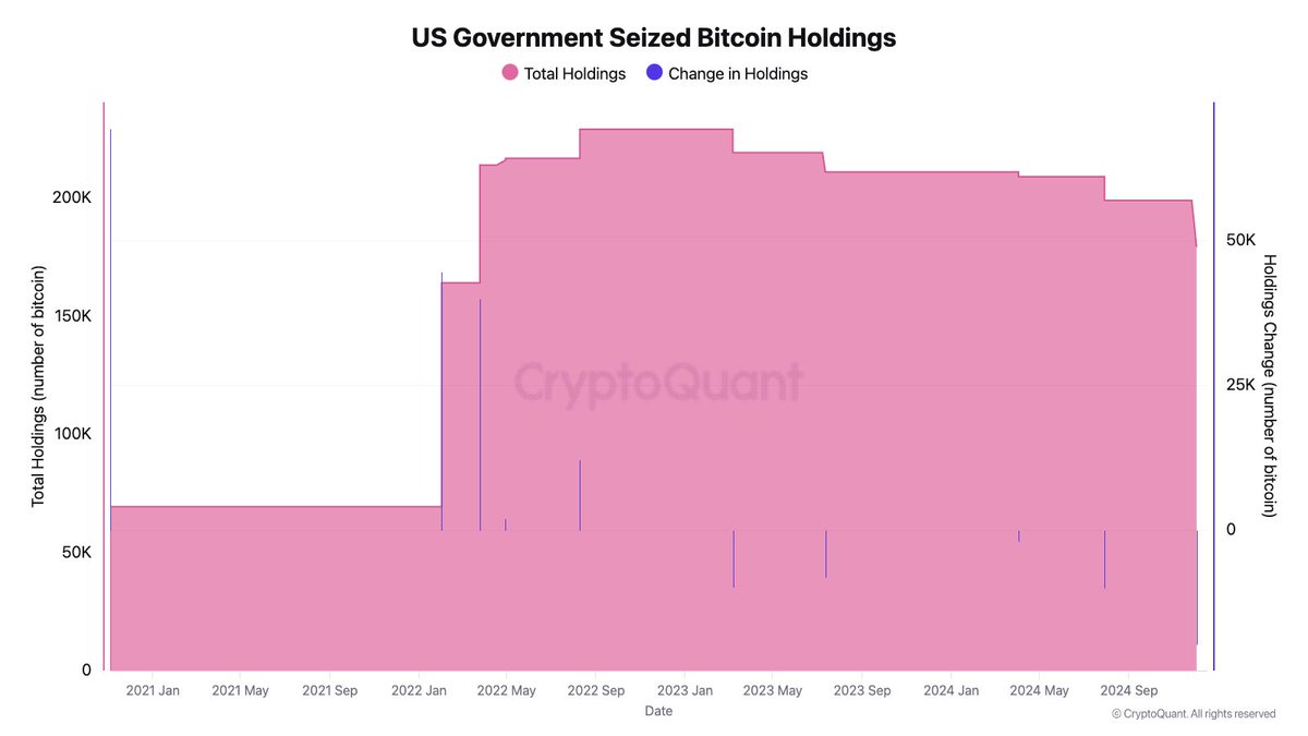 The US Government moved 19,799.99 Bitcoin today. However, is highly likely  that only 9,999.99 Bitcoin were sold, as these were sent to Coinbase Prime.  The other 9,799.99 Bitcoin are in a newly