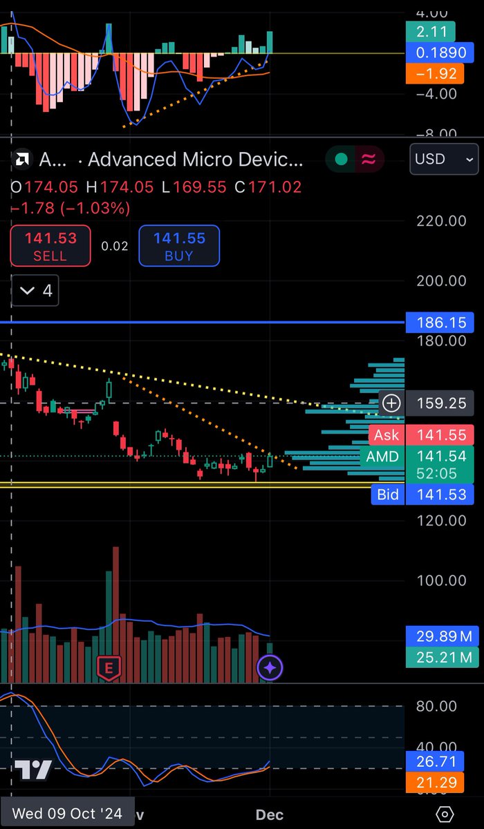 Fishing4fun77's tweet photo. $AMD. Gap to fill at $159 target. https://t.co/6H05uxckFt