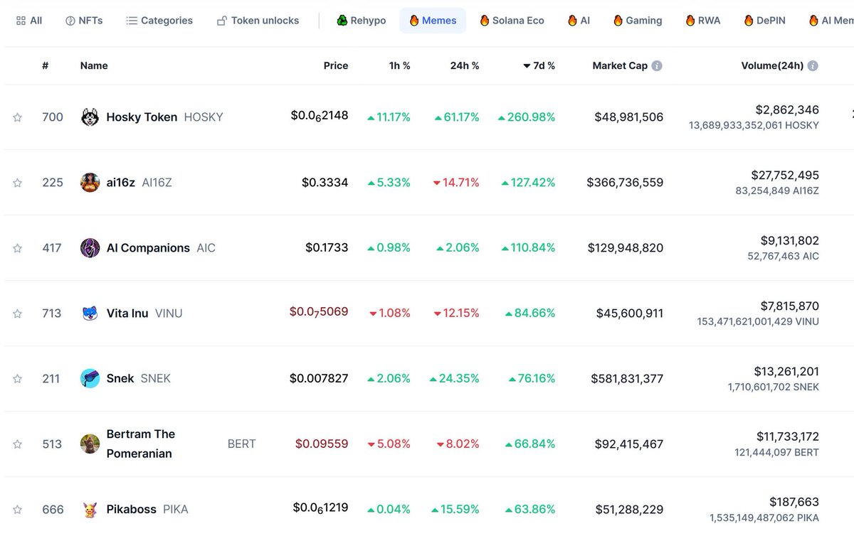 AlphaHosky's tweet photo. 🚨 $HOSKY currently leads all crypto meme coins, not just ADA, in 24-hour and 7-day percentage gains, as reported by CoinMarketCap. https://t.co/uubjJbXAAC