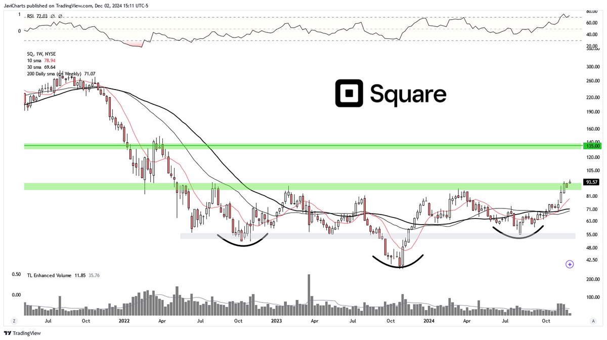ChartsJavi's tweet image. $SQ massive inverse head and shoulders on weekly. I'd target $135 on a $95 break. #CashApp