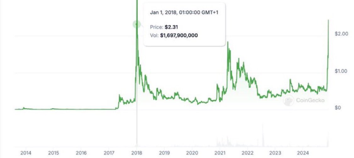 ramonos's tweet photo. If you invested $10,000 in $XRP on 1 January 2018

Today you’d still have $10,000 🫨 https://t.co/1QTPz6QUVL