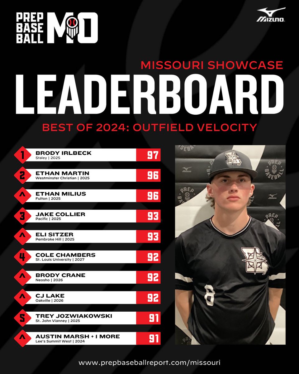 𝐁𝐞𝐬𝐭 𝐨𝐟 𝟐𝟎𝟐𝟒: 𝐎𝐮𝐭𝐟𝐢𝐞𝐥𝐝 𝐕𝐞𝐥𝐨𝐜𝐢𝐭𝐲 🏆

+ Take a look at the top outfield velocities posted by Missouri players at our 2024 events.

+ Full leaderboards by class, below 👇

📊: loom.ly/PUrIqVQ