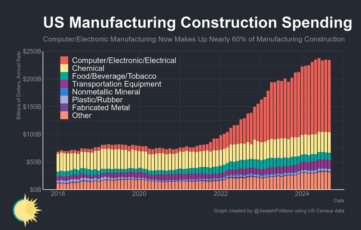 aarmlovi's tweet photo. This rise in US manufacturing construction spend via @JosephPolitano is absolutely mindblowing

So many CHIPS &amp; IRA-fueled factories are about to start opening in January you're not gonna believe it https://t.co/VyKXynfZ82