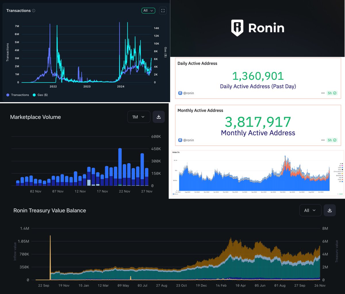 AltcoinScholar's tweet photo. $RON is the most undervalued gaming infrastructure out there.

Every KOL should know this. 

@Ronin_Network https://t.co/muktv5Ja2w