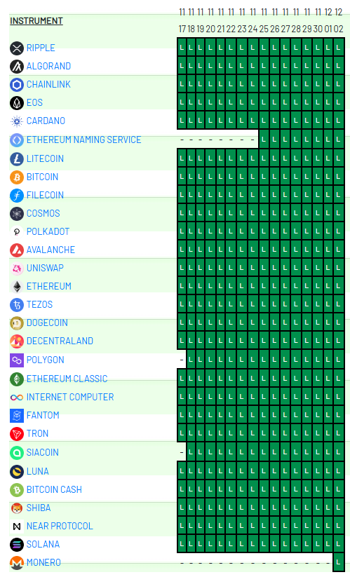 With the final addition of #XMR now long the entire basket of #CryptoAssets in our #trendfollowing program: 40in20out.com/cryptos.asp Follow along every 15 minutes 24/7/365 #CyberMonday special 40in20out.com/BlackFriday/bl…