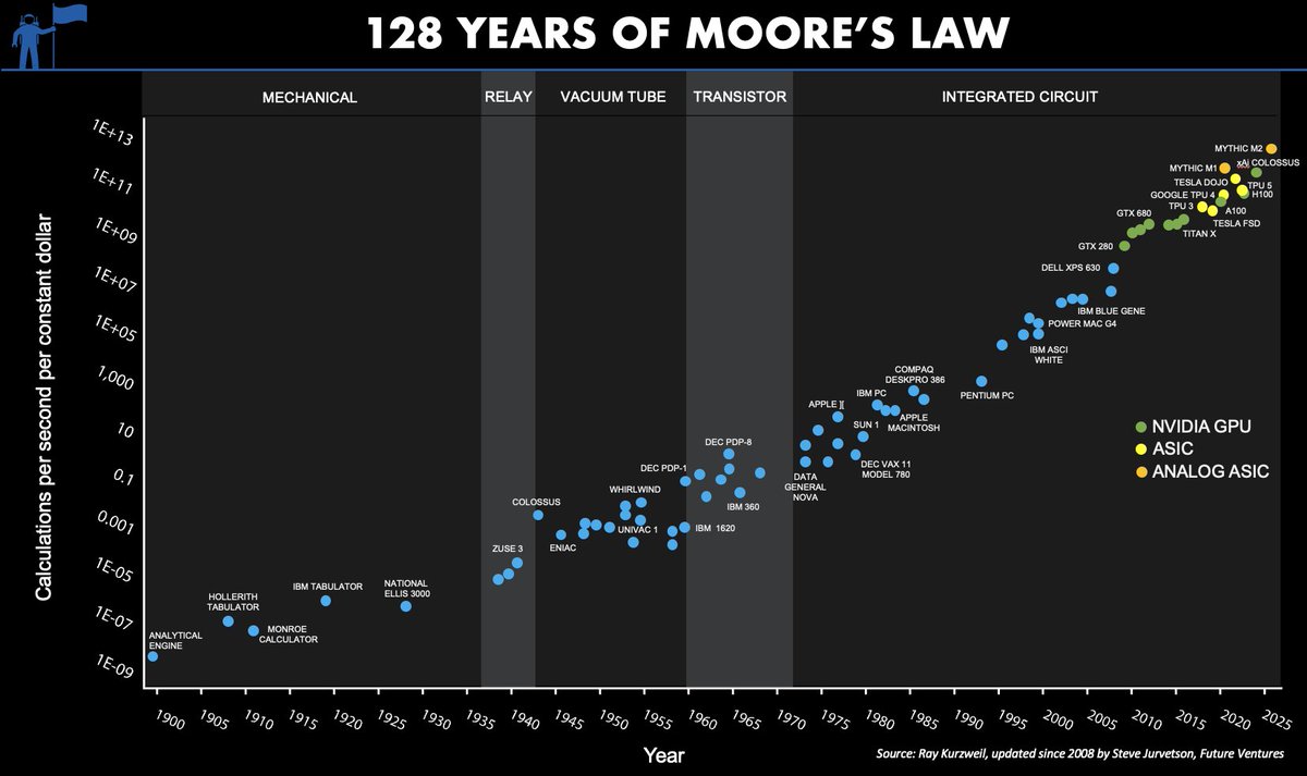MarioNawfal's tweet photo. 🚨 THE MOST MIND-BLOWING GRAPH YOU’LL SEE

This graph isn’t just about tech—it’s about how humanity’s ability to compute has skyrocketed, reshaping industries and transforming the future.

Here’s the kicker: it’s a semi-log graph, so a straight line = exponential growth. 

Each tick on the y-axis marks a 100x improvement, and the entire span covers a 1,000,000,000,000,000,000,000x increase in computation per dollar.

What’s behind this? Moore’s Law, the observation that computer power doubles roughly every two years while costs fall. 

That kind of growth has held steady for over a century, even as tech transitioned from basic circuits to GPUs, AI-optimized chips, and beyond.

Think about it: in just 100 years, we’ve gone from computers that filled rooms to chips powering self-driving cars and AI. 

This graph shows not just progress—but how fast the future is arriving. And the crazy part? The exponential curve isn’t slowing down.