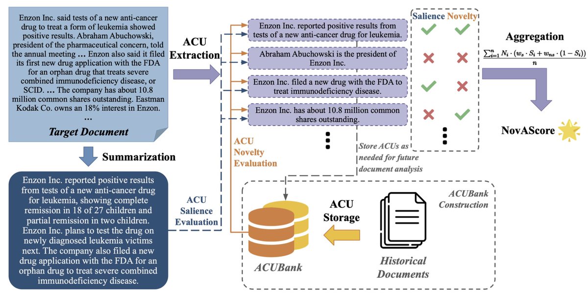 Lin Ai (@_lin_ai_) on Twitter photo Here’s 2/2 of my #coling2025 papers: NoVAScore🌟 We introduce an automated metric to assess document novelty and salience. Huge thanks to my coauthor <a href="/SaraZiweiGong/">Ziwei (Sara) Gong</a> and the team for their amazing collaboration! Read here: arxiv.org/pdf/2409.09249 Here’s 2/2 of my #coling2025 papers: NoVAScore🌟 We introduce an automated metric to assess document novelty and salience. Huge thanks to my coauthor <a href="/SaraZiweiGong/">Ziwei (Sara) Gong</a> and the team for their amazing collaboration! Read here: arxiv.org/pdf/2409.09249