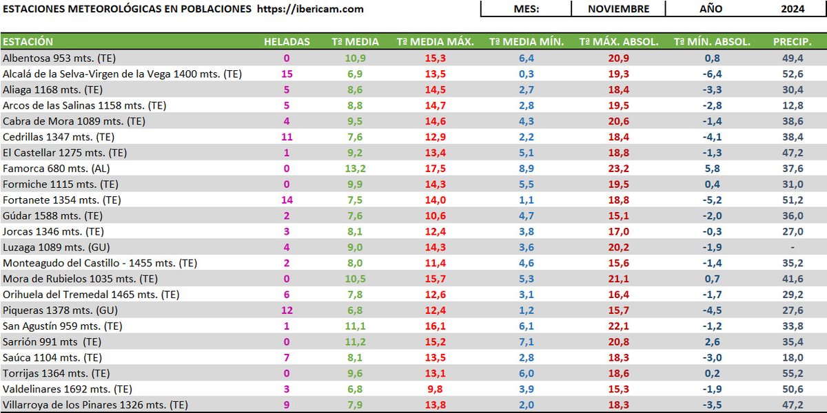 Resumen temperaturas y precipitaciones noviembre 2024 en la red de estaciones <a href="/ibericam/">Ibericam</a>

<a href="/AEMET_Aragon/">AEMET_Aragón</a> <a href="/AEMET_CLaMancha/">AEMET_Castilla-La Mancha</a> <a href="/CarlosDezaDeza/">Carlos Deza</a> <a href="/ElTiempo_tve/">El Tiempo en TVE</a> <a href="/eltiempo_atv/">Aragón TV El Tiempo</a>
<a href="/ElTiempoes/">Eltiempo.es</a> <a href="/lasextameteo/">La Sexta Meteo</a> <a href="/meteo_aragon/">Meteo Aragón</a>
<a href="/RAM_meteo/">RAM: Revista del Aficionado a la Meteorología</a> <a href="/meteobenas/">Dani Mora</a> <a href="/VicenteAupi/">Vicente Aupí</a>
<a href="/EFerroviario/">El ferroviario</a> <a href="/TeruelMeteo/">TeruelMeteo</a> <a href="/meteobenas/">Dani Mora</a>