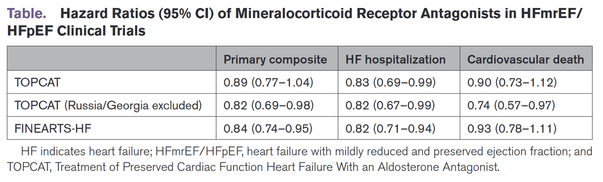 Gunnar Henrik Heine (@gunnar_heine) on Twitter photo Is Finerenone just an expensive spironolactone?
"A RCT of nonsteroidal versus steroidal MRAs is desperately needed in the HF population"
Thanks for your thoughtful Editorial, <a href="/NealDixit/">Neal Dixit, MD</a> and Saul Schaefer!
<a href="/dgfn_ev/">Deutsche Gesellschaft für Nephrologie (DGfN) e.V.</a> <a href="/YoungDgk/">Young DGK</a> <a href="/MarcusSaemann/">marcus_saemann</a> <a href="/hswapnil/">Swapnil Hiremath @hswapnil.medsky.social</a>
ahajournals.org/doi/10.1161/CI… Is Finerenone just an expensive spironolactone?
"A RCT of nonsteroidal versus steroidal MRAs is desperately needed in the HF population"
Thanks for your thoughtful Editorial, <a href="/NealDixit/">Neal Dixit, MD</a> and Saul Schaefer!
<a href="/dgfn_ev/">Deutsche Gesellschaft für Nephrologie (DGfN) e.V.</a> <a href="/YoungDgk/">Young DGK</a> <a href="/MarcusSaemann/">marcus_saemann</a> <a href="/hswapnil/">Swapnil Hiremath @hswapnil.medsky.social</a>
ahajournals.org/doi/10.1161/CI…