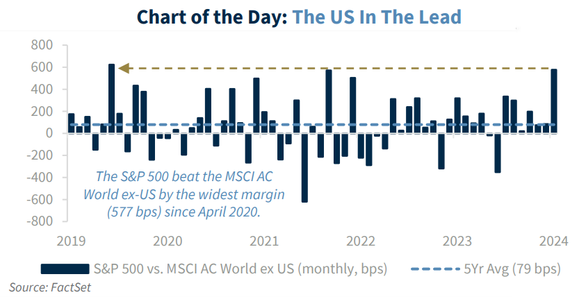 US equities have continued their dominance vs international equities this year and is on pace to post the best relative annual performance since 1998.
