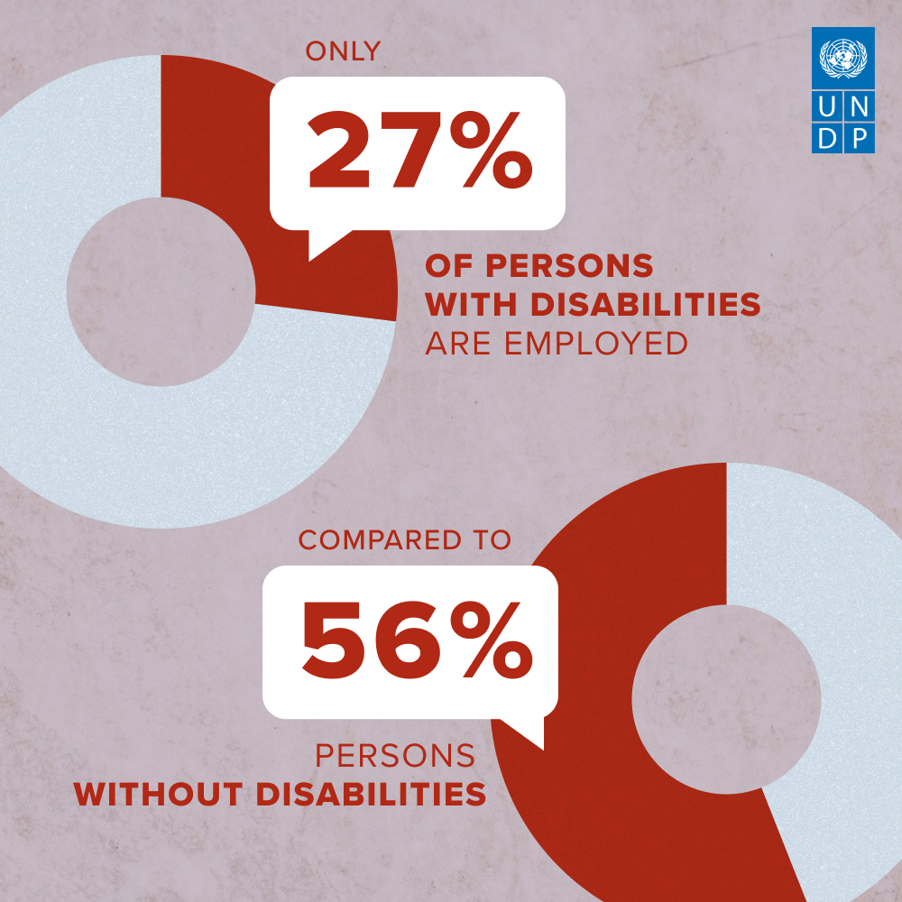 1.3 billion people live w/ a disability.

They face stigma, discrimination and lack of social support.

Tuesday’s #DisabilityDay is a reminder to protect the rights of persons w/ disabilities and provide equal opportunities for them to thrive in the workforce and beyond.

#IDPD