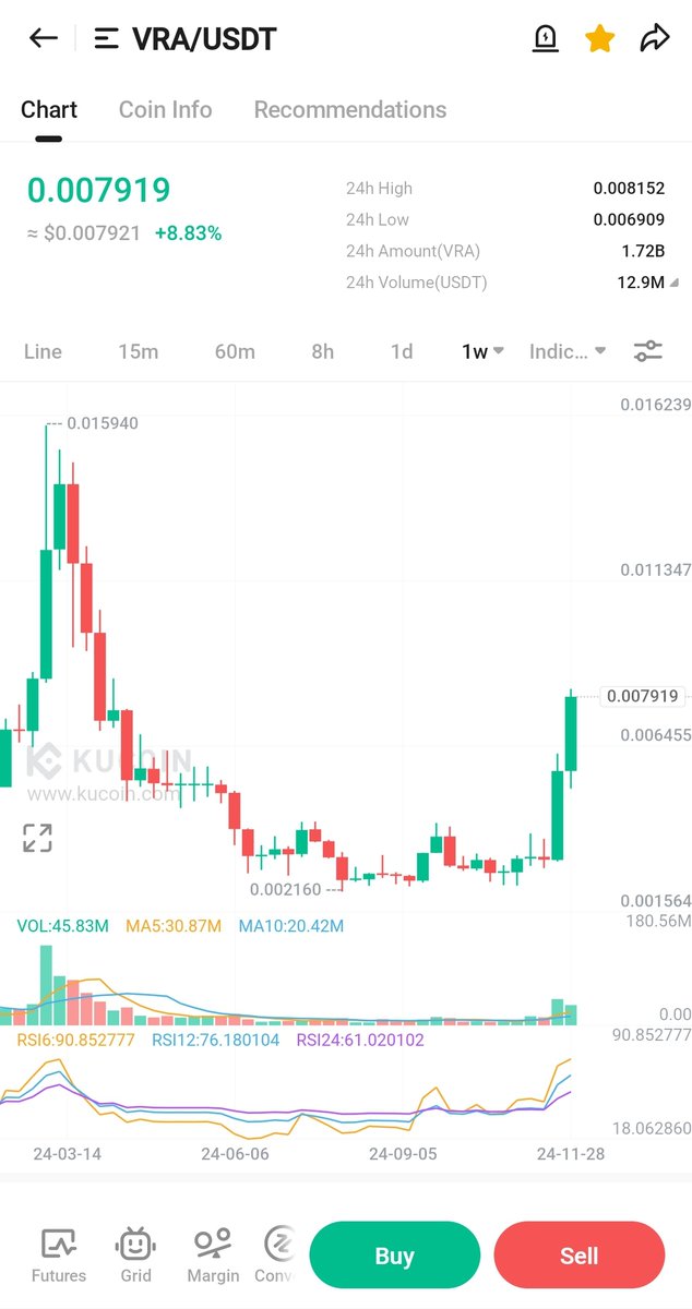 $VRA on the way to $1!!!!!

We have a blue chip in our portfolio and very soon the FOMO will kick in!!!

<a href="/verasitytech/">Verasity (2025 ⏩)</a> is going to mint a lot of millionaires and I will be one of them!!

SUPER BULLISH on #VRA !!!

The SUPER PUMP is comming!!!