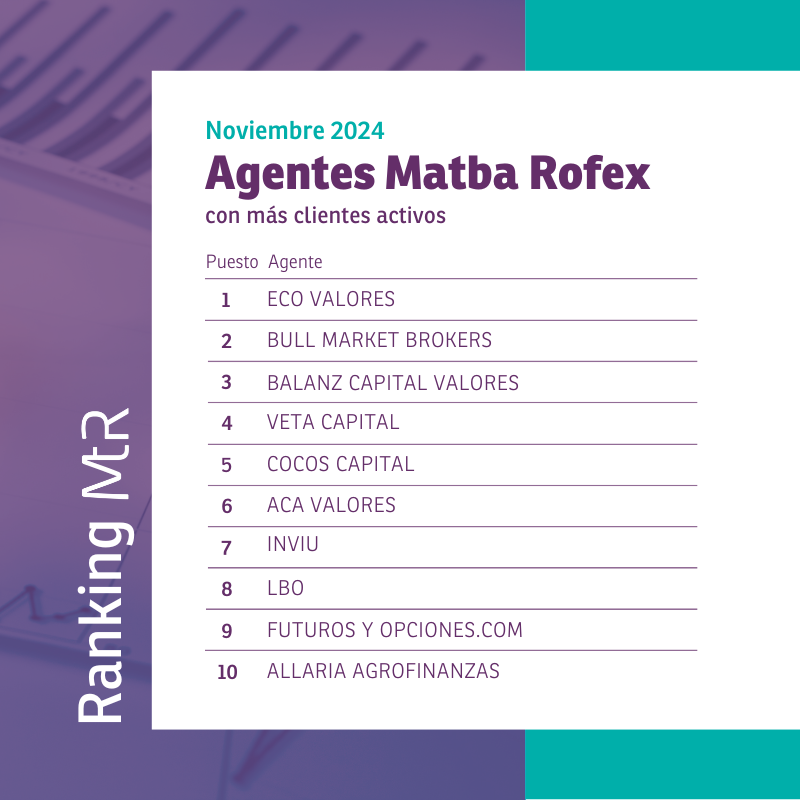 🏆 #RankingMtR
Clientes Activos | Noviembre 2024

matbarofex.com.ar/ranking/client…

<a href="/ECOvaloresALYC/">ECO Valores S.A.</a> | @bullmarketbrok |  <a href="/BalanzCapital/">Balanz</a> | <a href="/VetaCapital/">VetaCap</a> | <a href="/cocoscap/">COCOS</a> | <a href="/AcaValores/">ACA Valores</a> | <a href="/inviu_arg/">Inviu</a> | <a href="/LBO_online/">LBO S.A.</a> | <a href="/fyoOnline/">fyo</a> | <a href="/allariaagro/">ALLARIA AGROFINANZAS</a>
