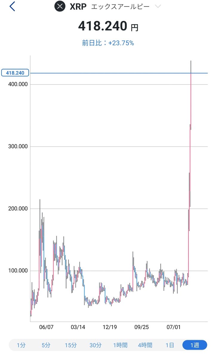 やはり来ましたね。やっと抜けてくれた(*^^*)ここからは空白地帯(*^^*)飛べ飛べＸＲＰ

障害物はなにもない世界

とりあえず今週は800円を目指そう

今年度末には3000円

来年の4月までには10000円

なんていくといいですね。

#ＸＲＰ