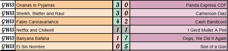 #SKLW Premier League MD11 Results

Oops we've smashed 7 past Banyana Bafana

El Sin Nombre are new Man City as they lost again 

<a href="/FPLFella/">Fella</a> @fplauto <a href="/FPL_Spaceman/">Jonny Currie 🚀</a> <a href="/FplToni/">FPL Toni</a> <a href="/LegendFpl/">🇿🇦 Errol FPL 🥇⭐️🏆</a> <a href="/FplRichard/">Fpl Richie</a> <a href="/torlochan/">Barry Whenman</a> <a href="/FF_Thinker/">FFThinker</a> <a href="/fplRyan1/">fplRyan</a> <a href="/Sam_DarkKnight8/">TheOverThinker</a> <a href="/Alchim1sT/">Christian Larisch</a> <a href="/FPL_Panda/">FPL Panda</a>