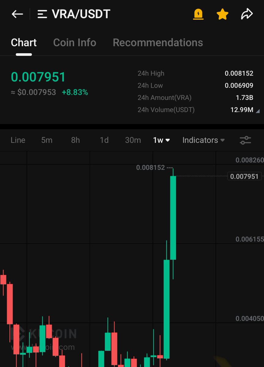 CryptoErwinNL's tweet photo. What a weekly candles for $VRA 🤩

This is just the beginning fam 🔥

The best is yet to come 🌪️

Enjoy the show 🍿 https://t.co/9POxQBlt1T
