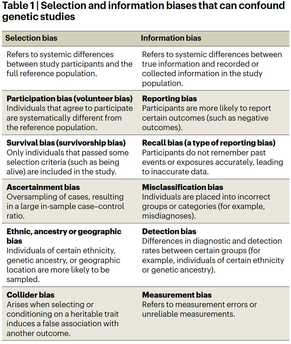 Check out our (<a href="/EmilP94637497/">EmilP</a>, Theresa Wimberley, and me) slightly biased 😀 News and Views out today in <a href="/NatureGenet/">Nature Genetics</a> , highlighting the importance of "selection bias" and "information bias" in genetic studies.  #statgen #genepi #selectionbias eur01.safelinks.protection.outlook.com/?url=https%3A%…