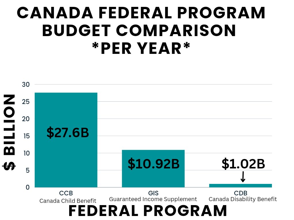 Sarah_Colero's tweet image. The Liberals repeated said over the years that the Canada Disability Benefit would reflect the GIS (Guaranteed Income Supplement) or the CCB. (Canada Child Benefit)

Here is how the Federal Government budgeted for each program in Budget 2024 (per year)

Notice the difference?