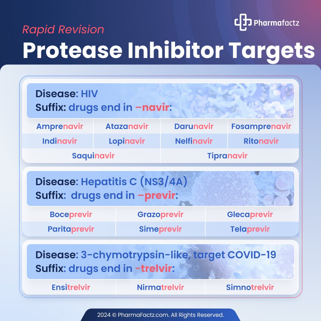 PharmaFactz's tweet image. Protease inhibitors can be identified based on what disease they target, as well as what suffix is associated with each.

Here, we review the suffixes you need to know to help identify which protease inhibitor is used to treat which disease.

#medicine #pharmacology #pharmd