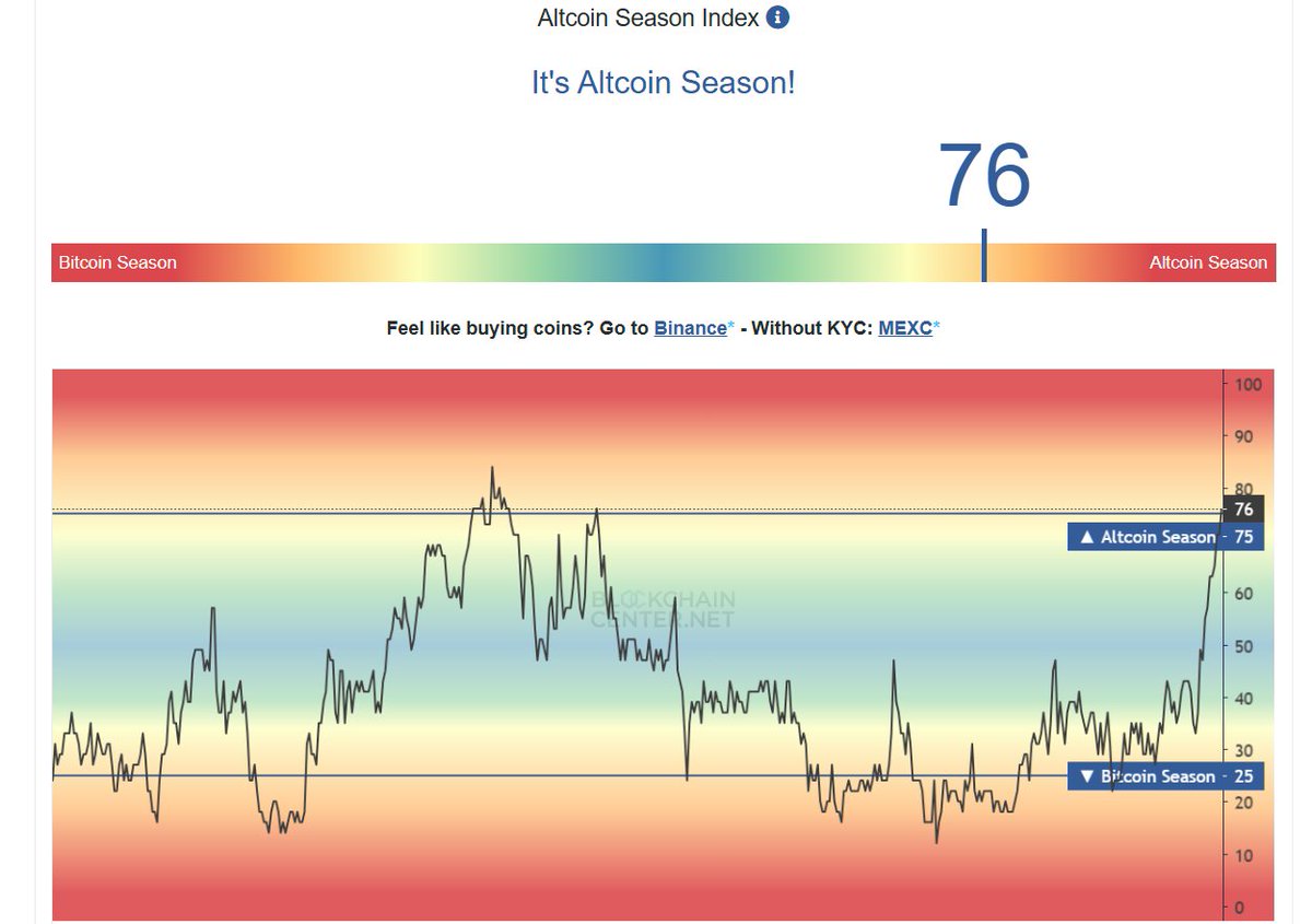 cryptoF0XXY's tweet image. Holy S*it look what just happened!
#AltcoinSeason #Altcoinseason2024