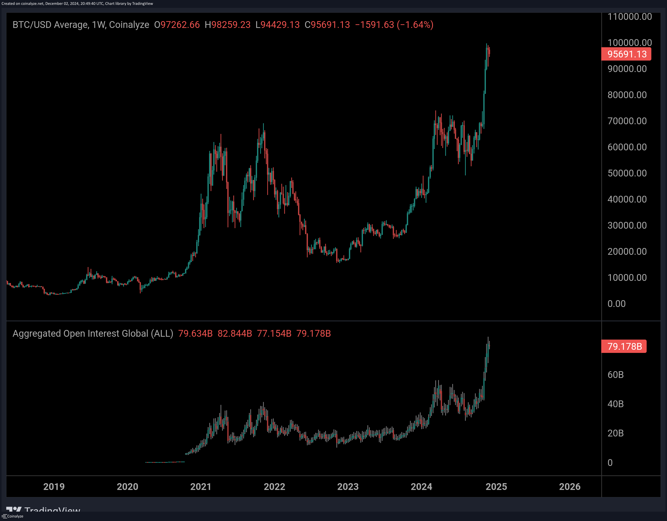 Bitcoin Open Interest