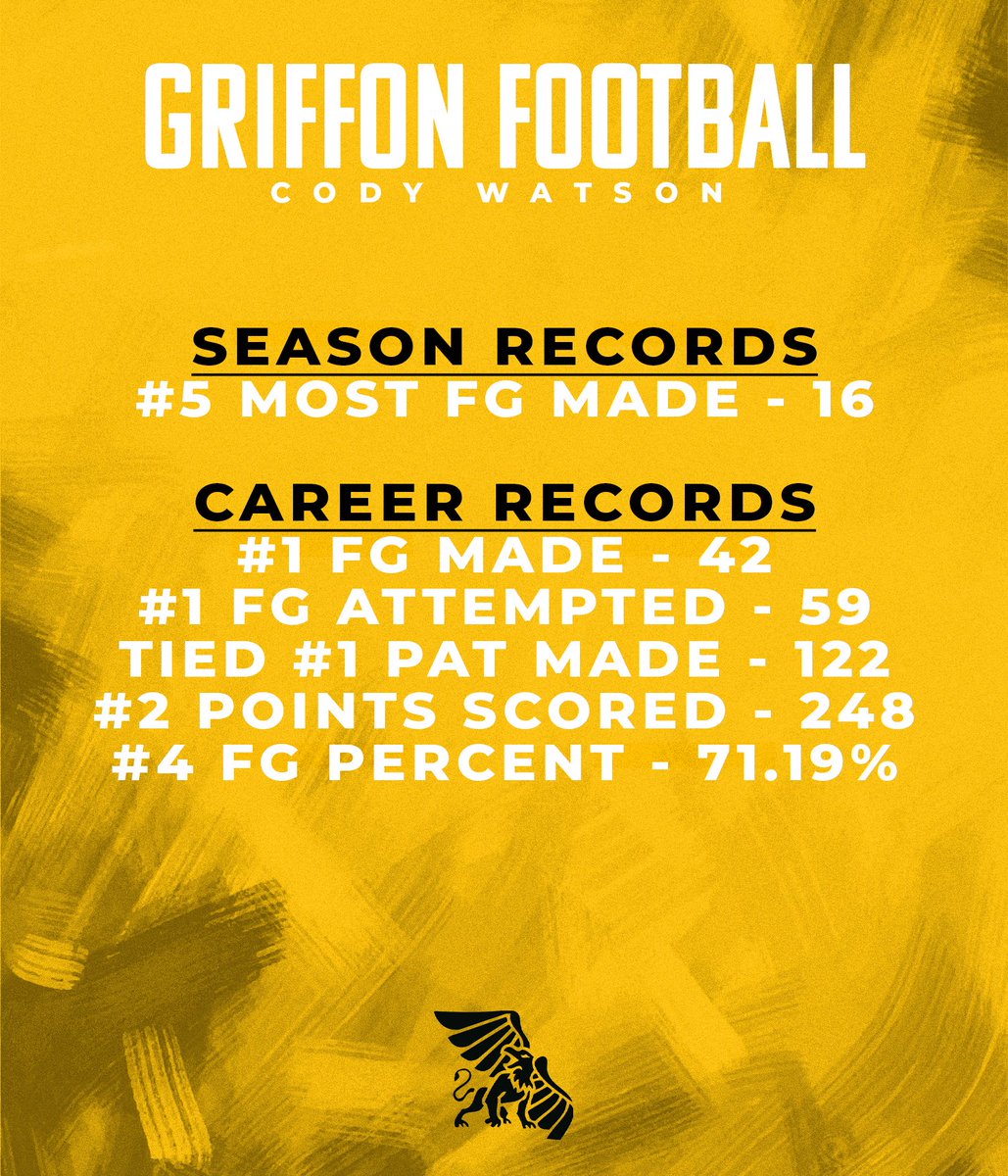 🦅𝐋𝐞𝐚𝐯𝐞 𝐘𝐨𝐮𝐫 𝐌𝐚𝐫𝐤🦁
<a href="/Cody_Watson7/">Cody Watson</a> appeared in 41 games while setting career records in both FGs &amp; PATs!
Congratulations, Cody, on a phenomenal career as a Griffon. Your name will be etched in the record books for all time!

#A10Mentality | #GriffUp🦅🦁