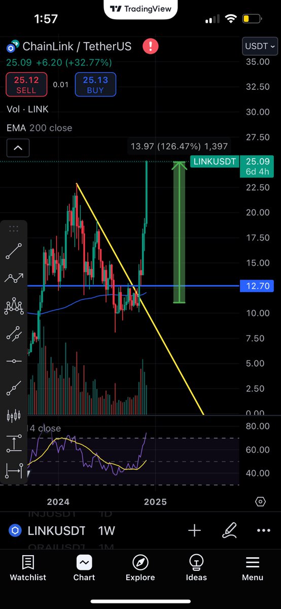 AK_Hooligan's tweet photo. Chart Update - $LINK up 126% since the first post. Probably cools off soon. Beautiful breakout from the 200W EMA https://t.co/egyblSy3ay