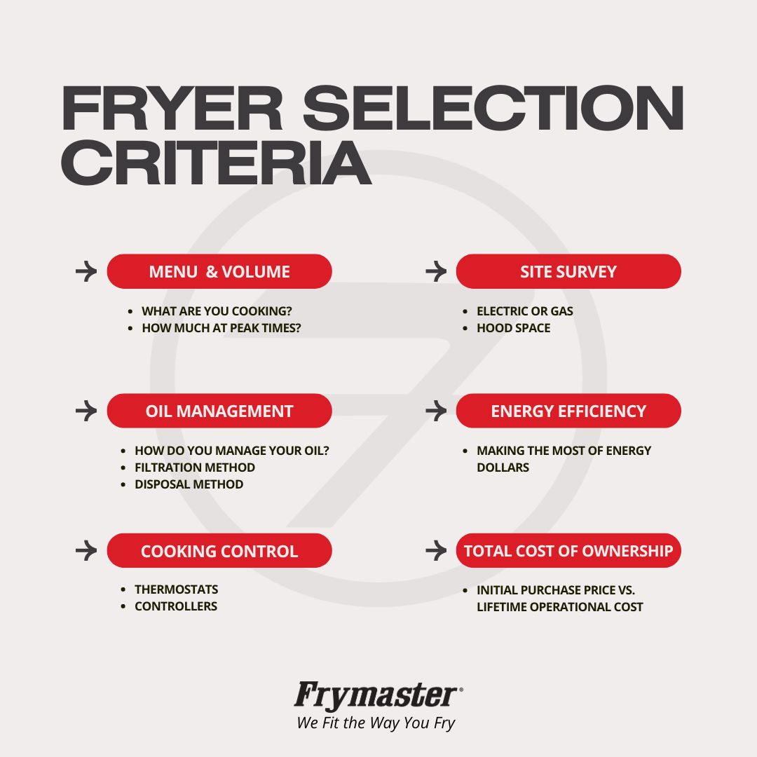 WelbiltInc's tweet image. Choosing the right fryer can be challenging, but Frymaster has the right configuration for your operation. Here are factors to consider to find the perfect fryer. 

We Fit the Way You Fry™ | frymaster.com

#Frymaster #fryerselectioncriteria #fryers #welbilt #aligroupfs
