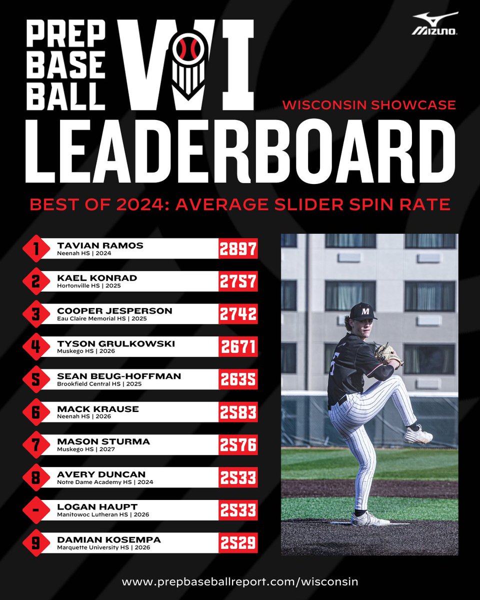 𝐁𝐞𝐬𝐭 𝐨𝐟 𝟐𝟎𝟐𝟒: 𝐀𝐯𝐞𝐫𝐚𝐠𝐞 𝐒𝐥𝐢𝐝𝐞𝐫 𝐒𝐩𝐢𝐧 𝐑𝐚𝐭𝐞 🛝

+ The top average slider spin rates by Wisconsin players at our events in 2024.

+ See the full leaderboards, broken down by class, below.👇

📊: loom.ly/RJ7PDlE