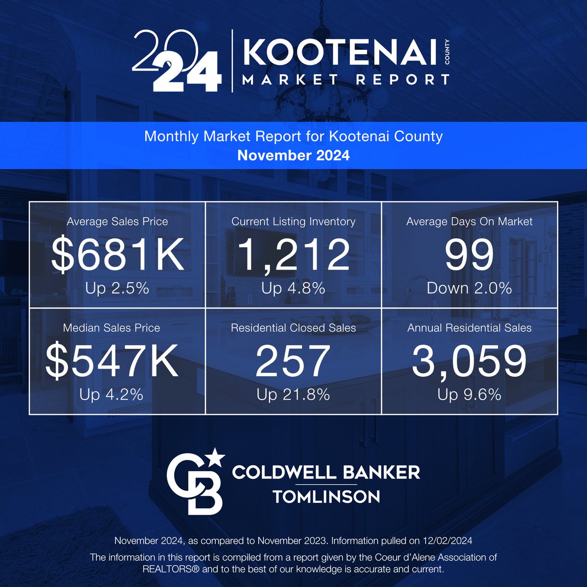 The November real estate market stats for Spokane and Kootenai County are in! ​For a more detailed look, view our full report:
⁠
Spokane County Market Report --> bit.ly/3ViMWZ4
⁠
Kootenai County Market Report --> bit.ly/4eWsLXU