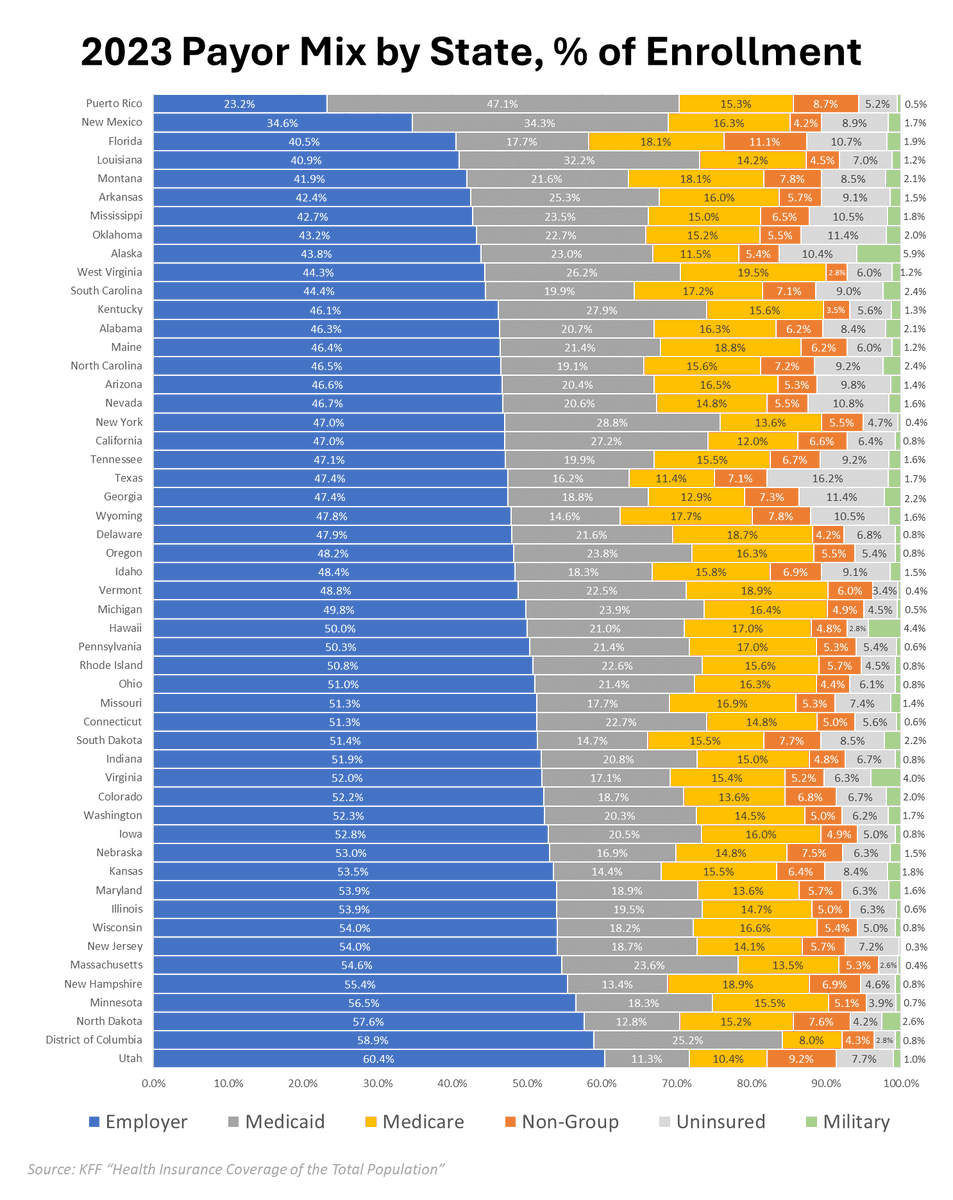 B_Madden4's tweet photo. 2023 Payor Mix by state: https://t.co/VVaIJotCtI