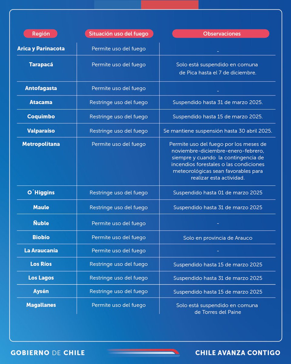 ⭕️#IMPORTANTE | 𝗢𝗰𝗵𝗼 𝗿𝗲𝗴𝗶𝗼𝗻𝗲𝘀 𝗱𝗲𝗹 𝗽𝗮𝗶́𝘀 𝘀𝗲 𝗲𝗻𝗰𝘂𝗲𝗻𝘁𝗿𝗮𝗻 𝗰𝗼𝗻 𝗿𝗲𝘀𝘁𝗿𝗶𝗰𝗰𝗶𝗼𝗻𝗲𝘀 𝗽𝗮𝗿𝗮 𝗲𝗹 𝘂𝘀𝗼 𝗱𝗲𝗹 𝗳𝘂𝗲𝗴𝗼.

📌Esta medida adoptada por #CONAF 𝗻𝗼 𝗽𝗲𝗿𝗺𝗶𝘁𝗲 𝗿𝗲𝗮𝗹𝗶𝘇𝗮𝗿 𝗾𝘂𝗲𝗺𝗮𝘀 𝗮𝗴𝗿𝗶́𝗰𝗼𝗹𝗮𝘀 𝗼