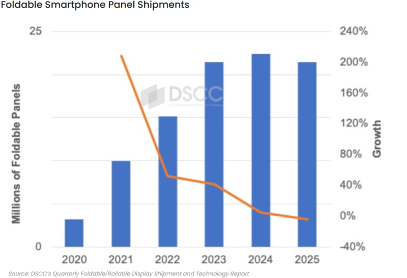 DisplaySupply's tweet image. Foldable Smartphone Market Stalls in 2024 and 2025 &amp;gt;&amp;gt; bit.ly/4fTkKUY

#foldablesmartphones #Displays