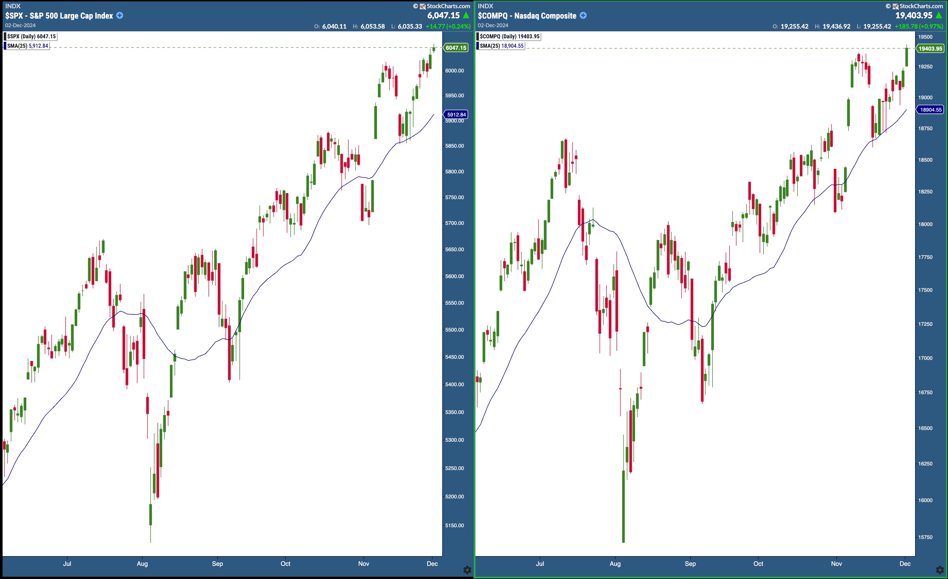 StockCharts.com on X: &ldquo;First trading day of the last month of the 