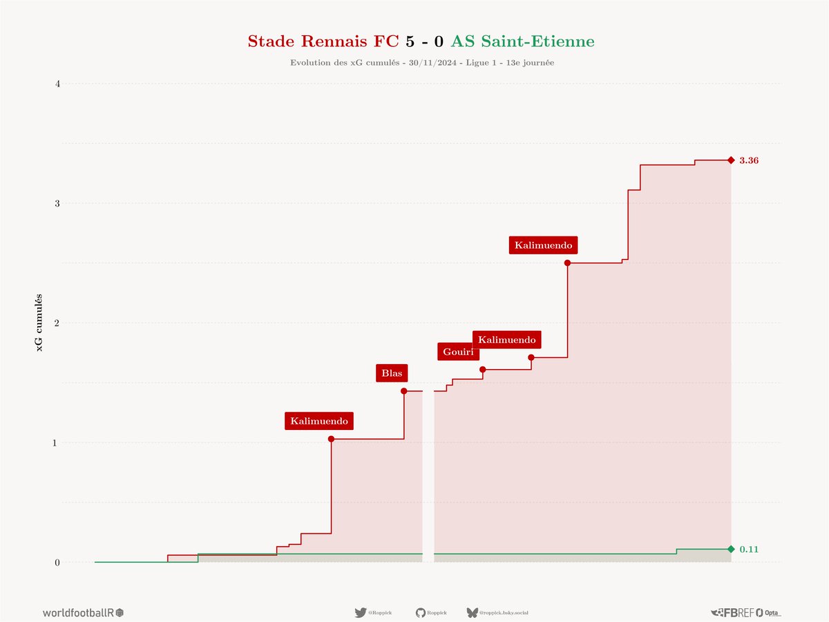 #SRFC #dataSRFCmatchs #SRFCASSE

⚽️ Stade Rennais FC 5-0 AS Saint-Etienne

🏆 <a href="/Ligue1/">Ligue 1 McDonald's</a> (13ème Journée)
 
📅 30/11/2024

2️⃣ Le xG plot

Pour rappel, je fais tous mes posts aussi sur 🦋
