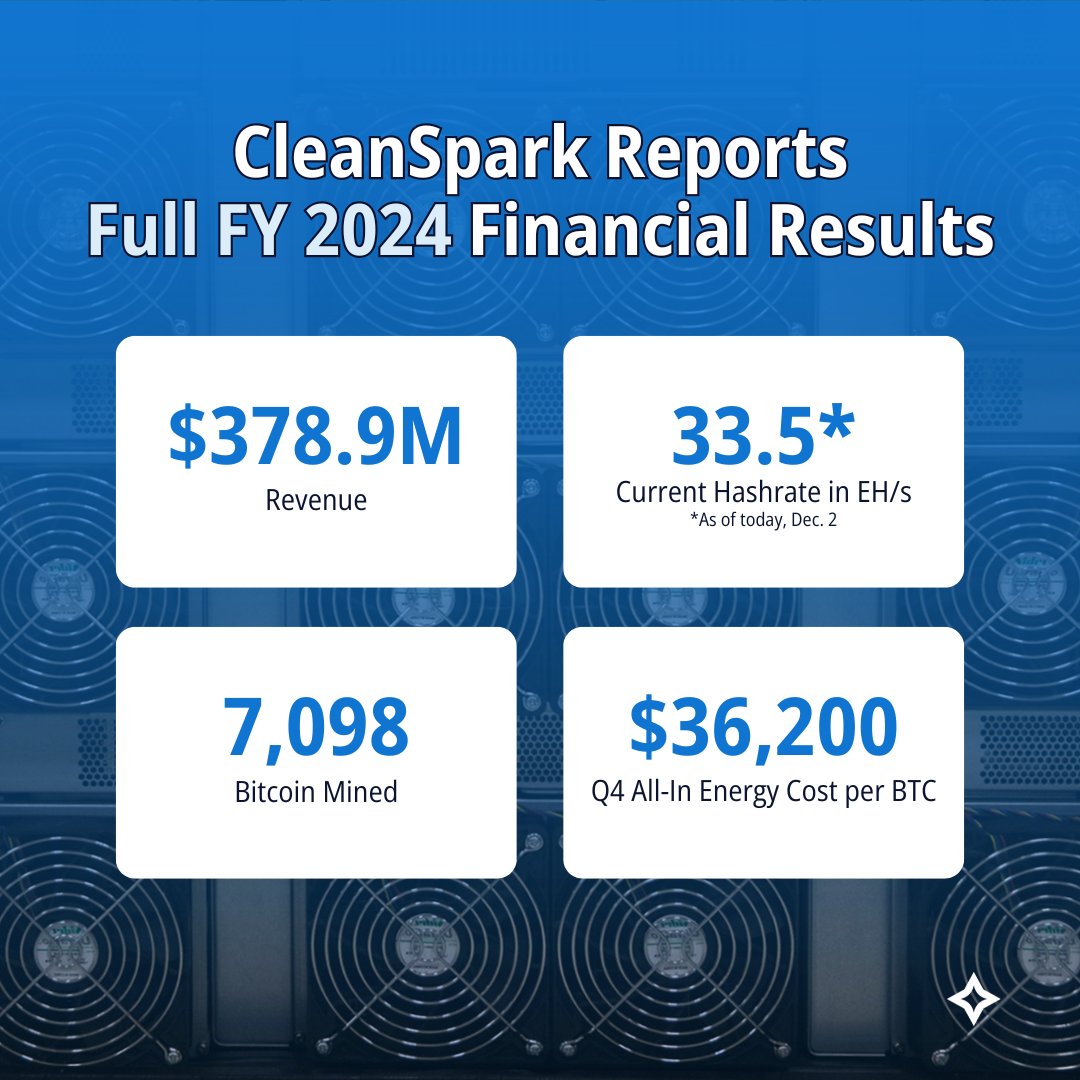 CleanSpark_Inc's tweet image. Today $CLSK reported record-breaking fiscal year 2024 results (ended 9/30/24), outpacing the halving and difficulty:

*Revenue: $378.9 million (125% growth YoY)
*Q4 all-in energy cost per #bitcoin: $36,200
*Operational power added: 423 MW
*Bitcoin mined: 7,098

Full press release…