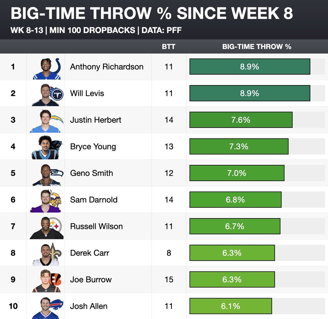 PDL_PFF's tweet photo. 2023 QB Class 📈📈 https://t.co/4g7BmQU209