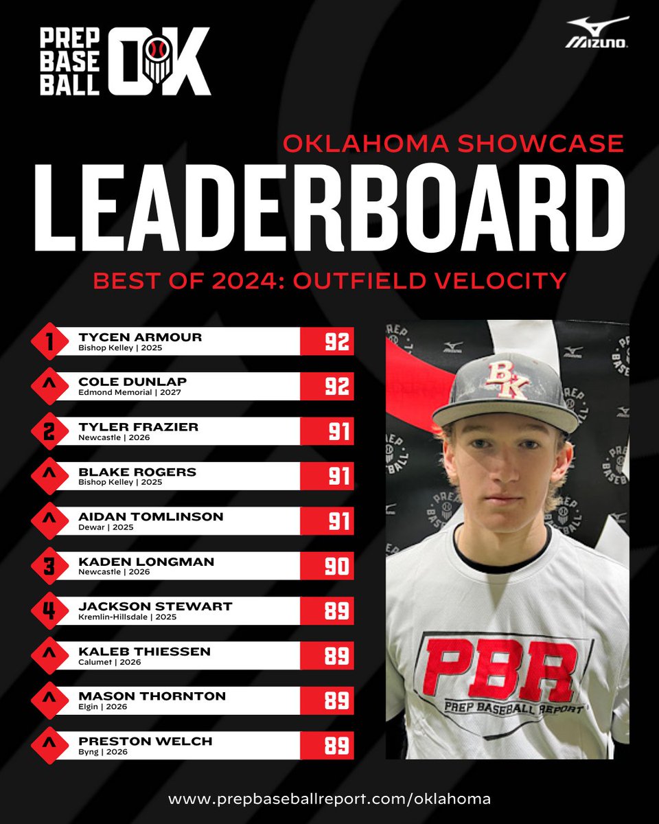 𝐁𝐞𝐬𝐭 𝐨𝐟 𝟐𝟎𝟐𝟒: 𝐎𝐮𝐭𝐟𝐢𝐞𝐥𝐝 𝐕𝐞𝐥𝐨𝐜𝐢𝐭𝐲 🏆

+ Take a look at the top outfield velocities posted by Oklahoma players at our 2024 events.

+ Full leaderboards by class, below 👇

📊: loom.ly/A0Ar3sw