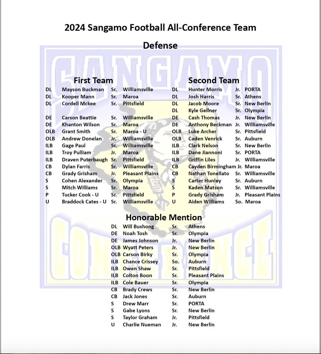 Congratulations to the 2024 football all-conference award winners!

tinyurl.com/5n6wue5f

#SangamoPride