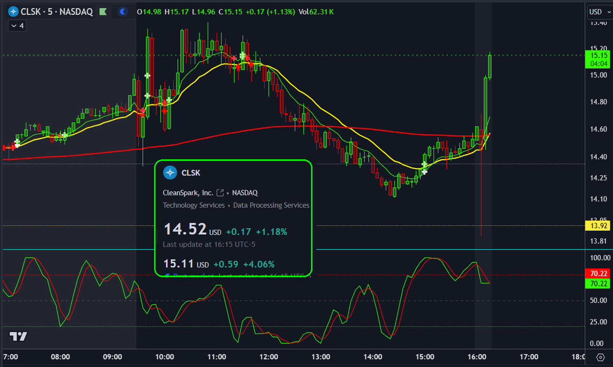 KushMansPicks's tweet image. Market likes the $CLSK / $CLSKW numbers...

#LestGo..