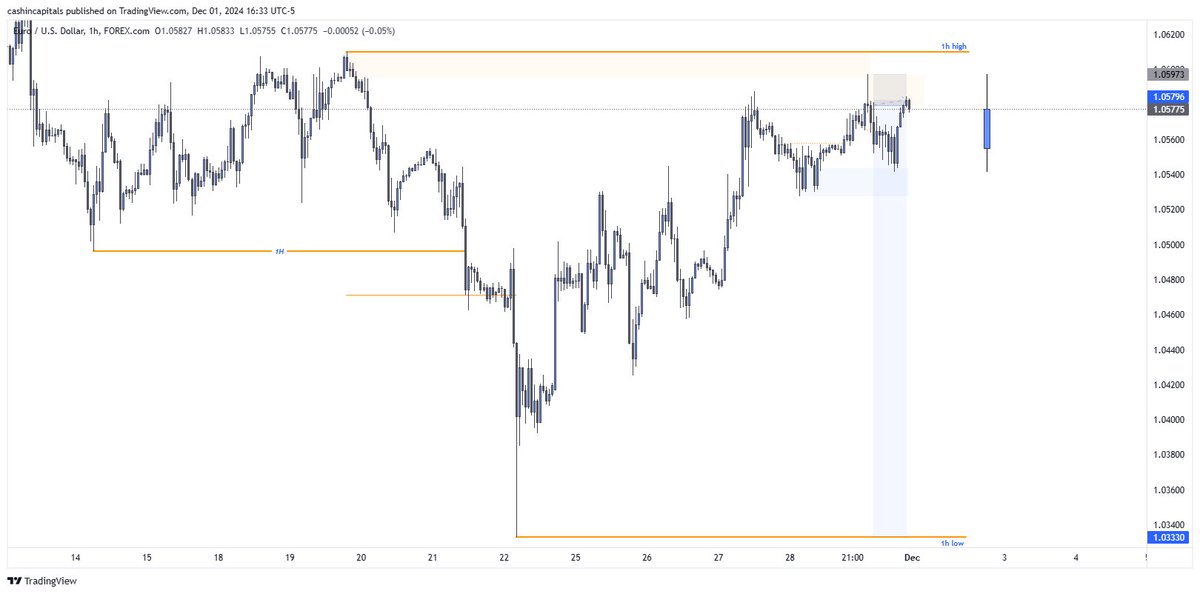 CashinYung's tweet photo. $EURUSD 🇪🇺/🇺🇸

+1.2R

🔷 pro swing [bias]

🔷 1h choch [entry]

stops trailed https://t.co/i9Vnrz1wuk