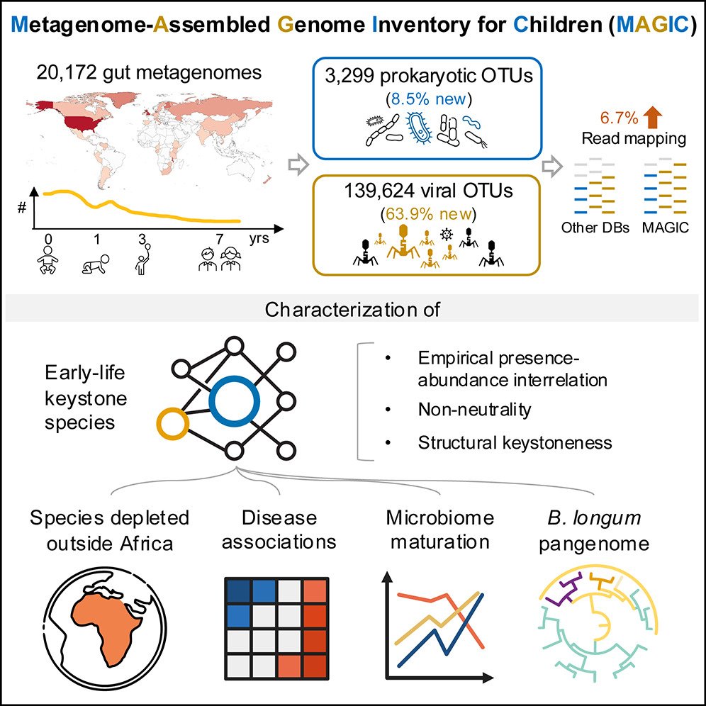 Microbiome MAGIC 
Metagenome-assembled genome inventory for children(MAGIC) features prokaryotic/viral genomes, enabling characterization of microbiome dynamics &amp; keystone species &amp; strain-level study
<a href="/YePeng21/">Ye Peng</a> <a href="/alienzj/">Jie Zhu</a> <a href="/linzhang8385/">Lin ZHANG</a> <a href="/Siew_C_Ng/">Siew Ng</a> <a href="/TheTunLab/">Hein M. Tun</a>
cell.com/cell-host-micr…