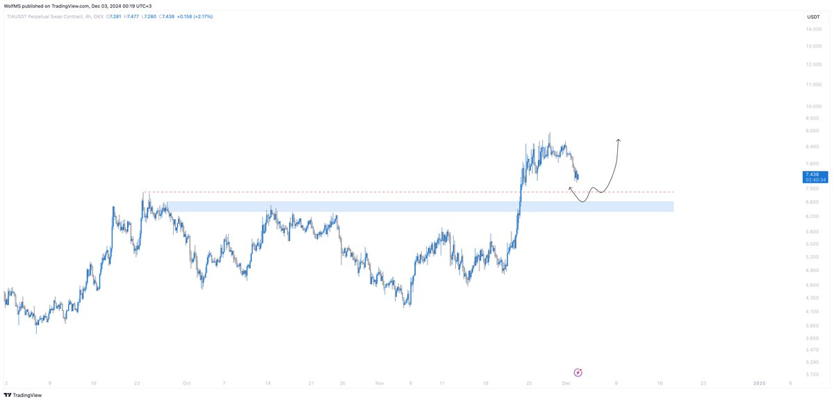 $TIA - The chart speaks for itself. Considering buying if the price visits the untested high and the blue box below it.