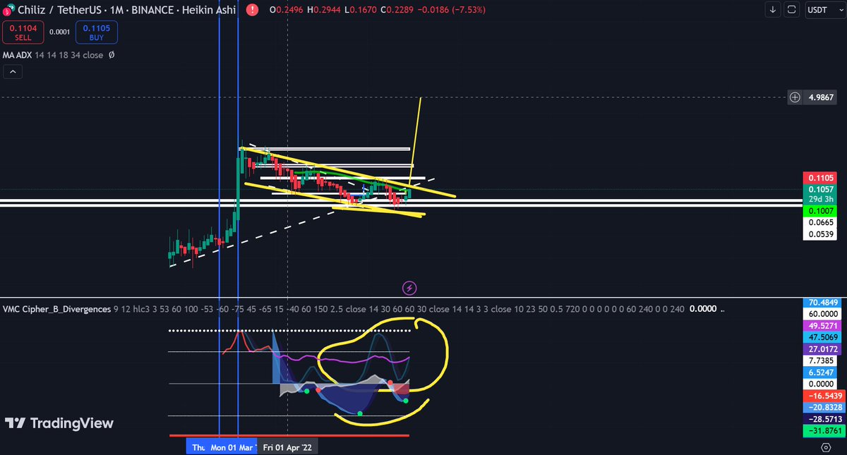 Monthly is looking super bullish 5$? #CHZ #CHILIZ <a href="/Chiliz/">Chiliz - The Sports Blockchain</a>
