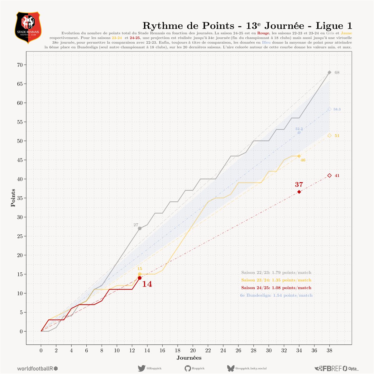 #SRFC #dataSRFCmatchs #SRFCASSE

⚽️ Stade Rennais FC 5-0 AS Saint-Etienne

🏆 <a href="/Ligue1/">Ligue 1 McDonald's</a> (13ème Journée)
 
📅 30/11/2024

3️⃣ L'évolution comparée du nombre de point. Il y a deux saisons, nous en étions à... kof...kof...kof... 27 points

Pour rappel tout est aussi sur 🦋