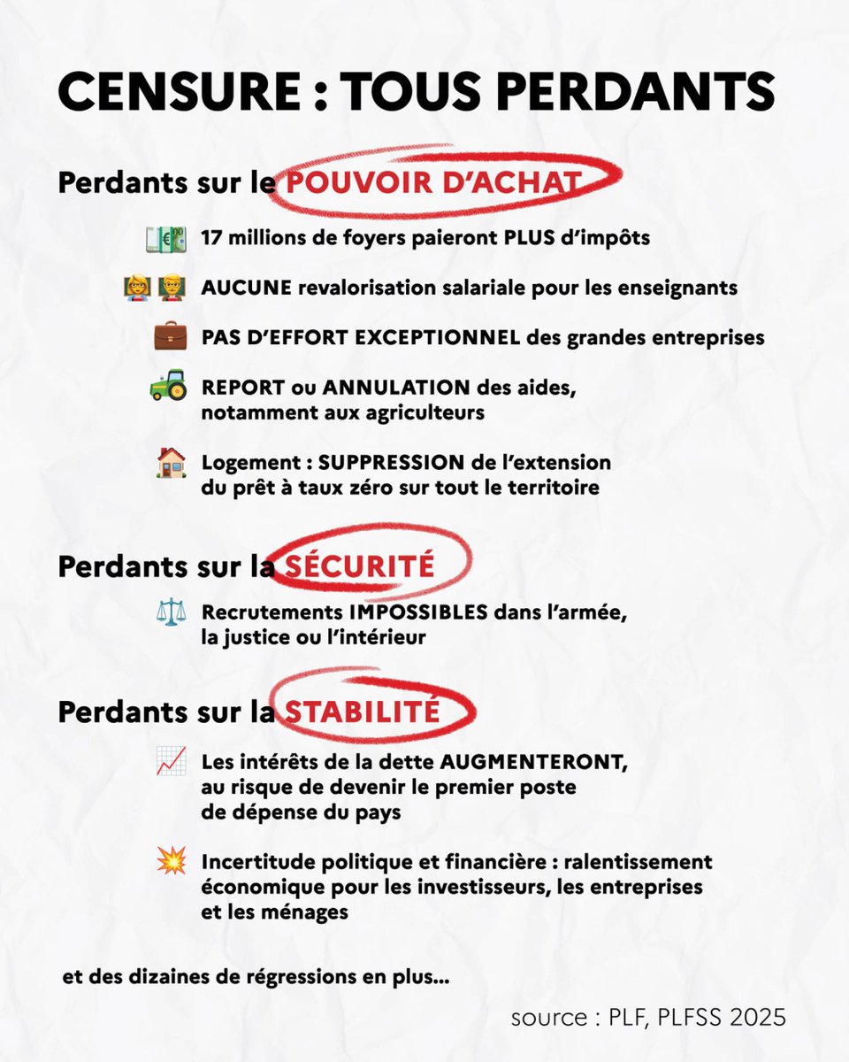 BoursinNicolas's tweet photo. @RNational_off annonce voter la Motion de censure de l’extrême gauche 

@MLP_officiel et @FiAssemblee font le choix du chaos pour notre pays

L’irresponsabilité des extrêmes nous mènerait à une crise politique et des conséquences financières qui alourdirait la dette de notre pays https://t.co/OWZUU1bERn
