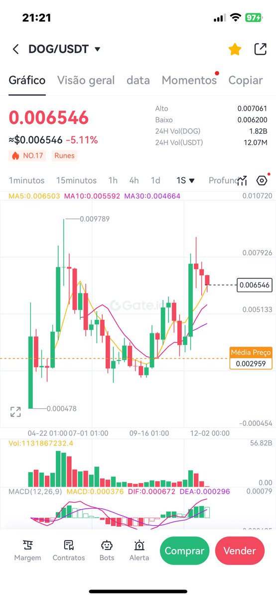 $DOG with cup weekly chart! This week or next we will go towards the moon with $DOG, we went through an accumulation phase in the 700M area and we are, where we first went to 840M and came to retest the 700M that held perfectly, my short term target is 1.5 BI for $DOG before