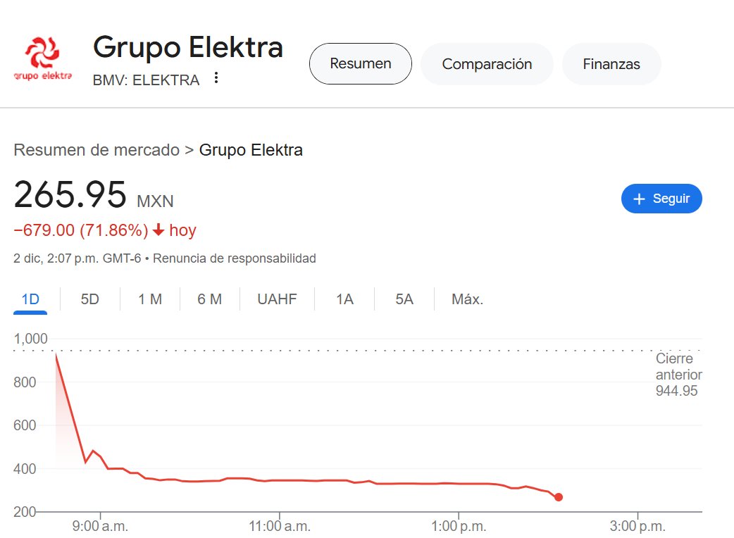 LuisMeds65's tweet photo. Actualización:

Elektra cae 72% en el día al acercarse el cierre de sesión

Se lo volvemos a decir:

Retiren sus dineros de Banco Azteca y Afore Azteca https://t.co/CK2QXXFKrG