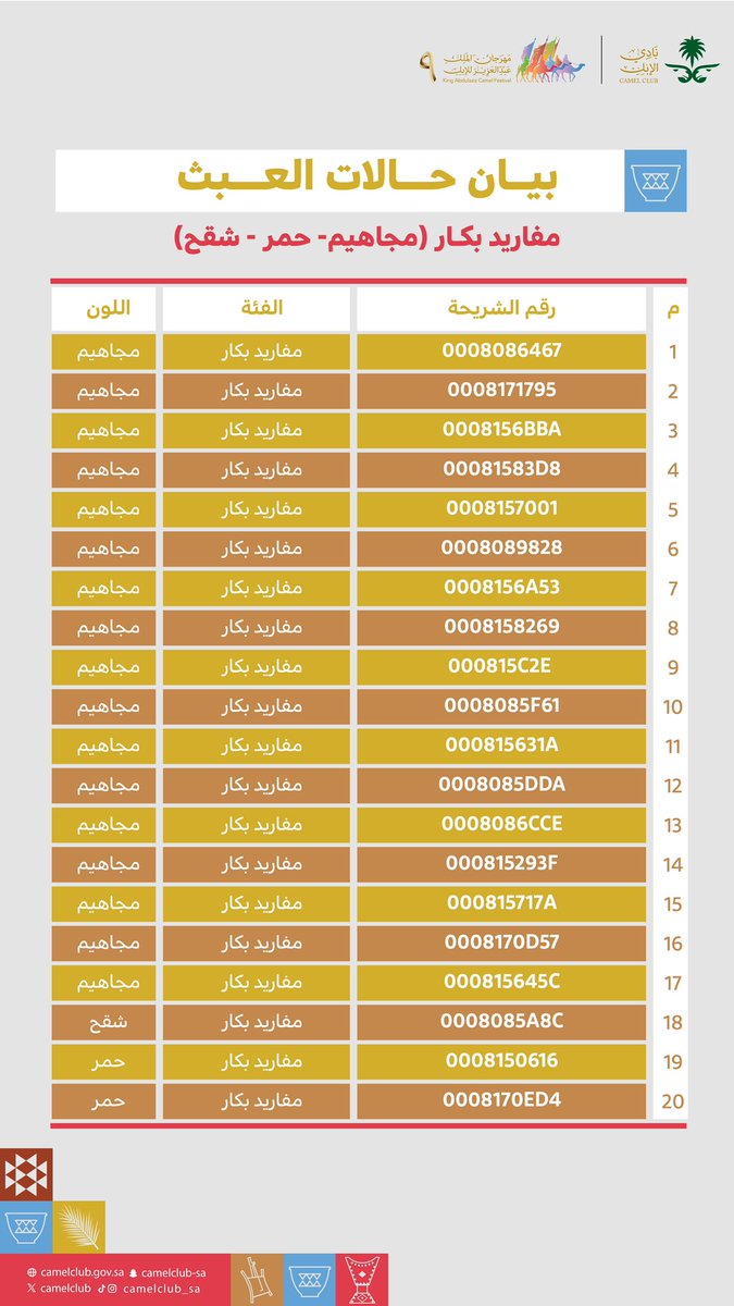 اللجنة الطبية في #مهرجان_الملك_عبدالعزيز_للإبل9 🇸🇦 🐪
تعلن عن حالات العبث، في فئة مفاريد بكار "مجاهيم - حمر - شقح" 
واللجنة القانونية تؤكد ملاحقة المخالفين لتحقيق المنافسة العادلة.