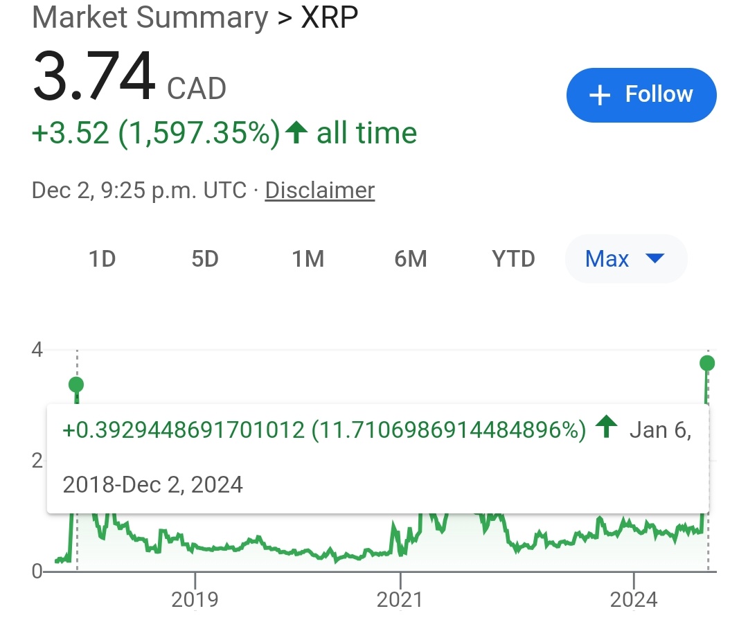 I find it crazy that so many people are messaging me about #XRP

If you can't see that this is a scam, you deserve to be scammed

The way that the price is rising is not natural

This is not how markets work

Can anyone explain why XRP has risen 435% since November 2 and only 11%